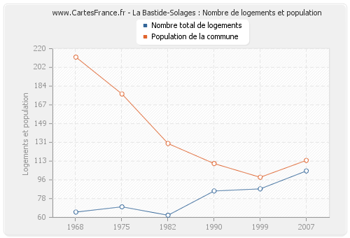 La Bastide-Solages : Nombre de logements et population